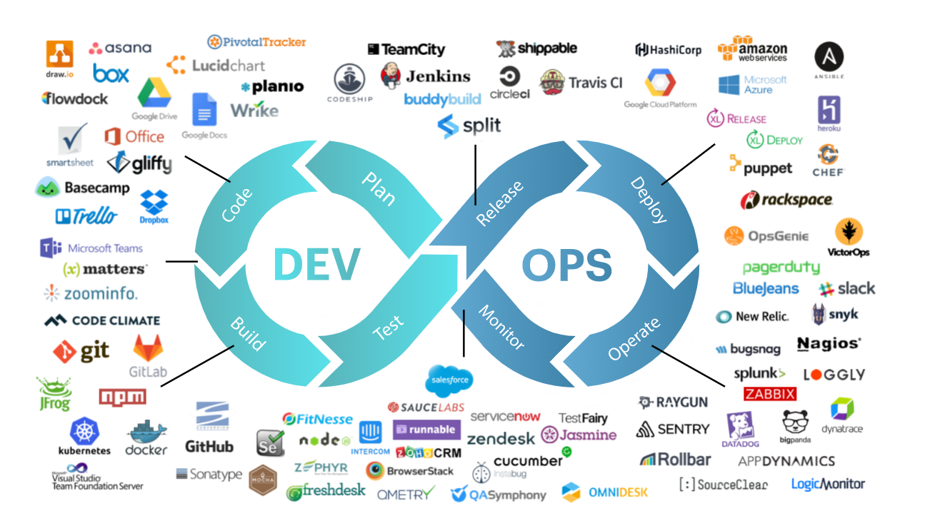 DevOps Technologies