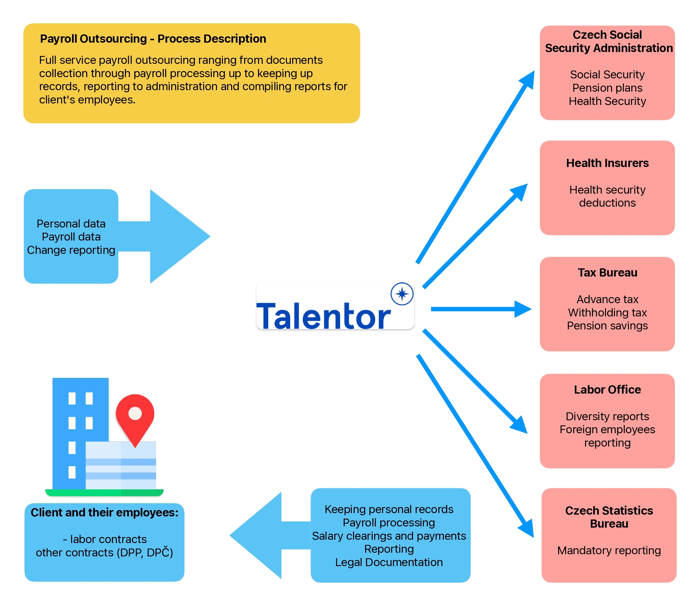 Talentor CZ Payroll 1