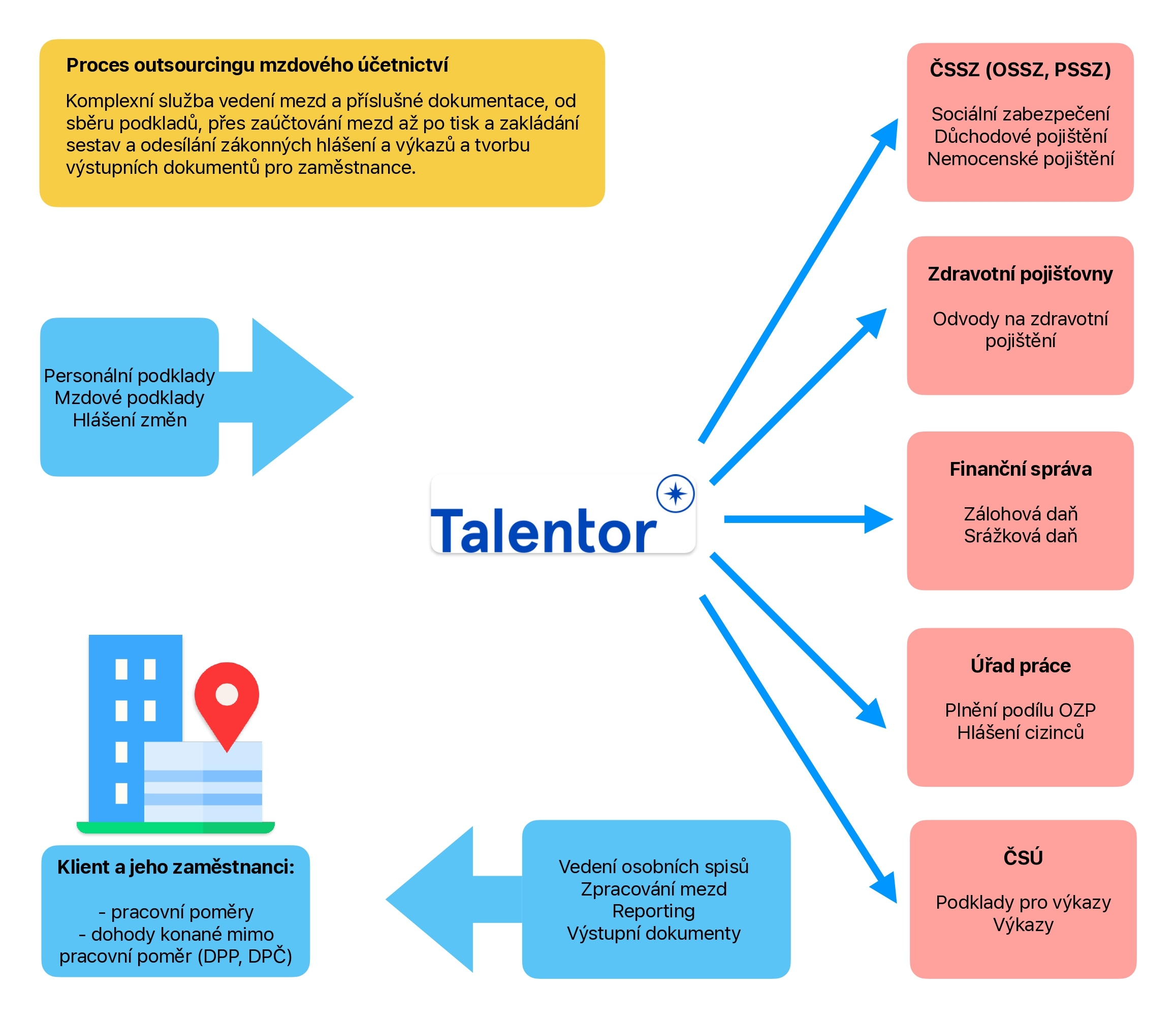 Talentor CZ payroll Czech page 0001