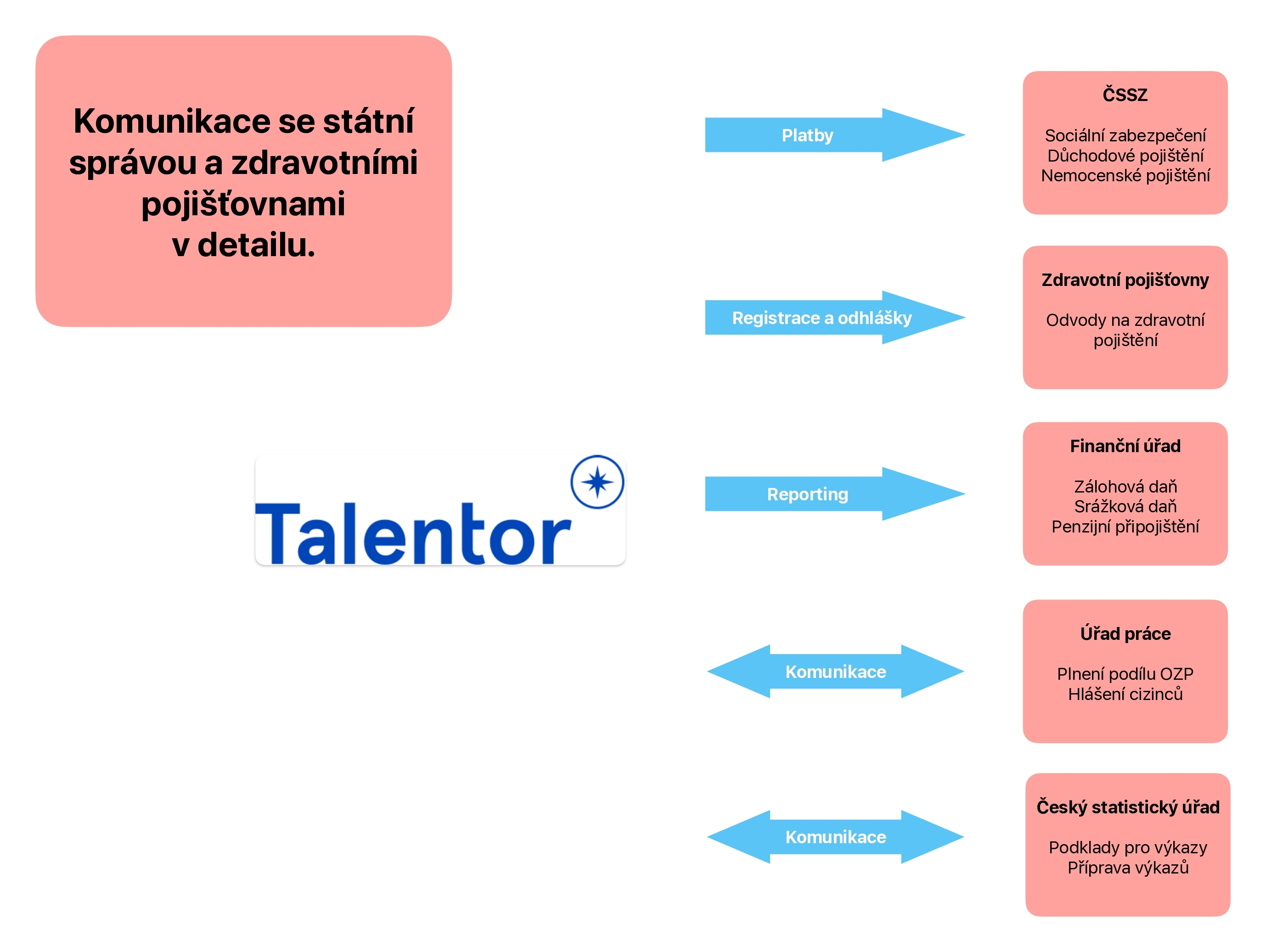 Talentor CZ payroll komunikace page 0001